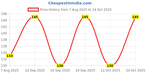 flipkart.com vy vedayug Lodhra Powder (200 Gram) vy vedayug Price History Graph from 7 Aug 2025 to 23 Oct 2025