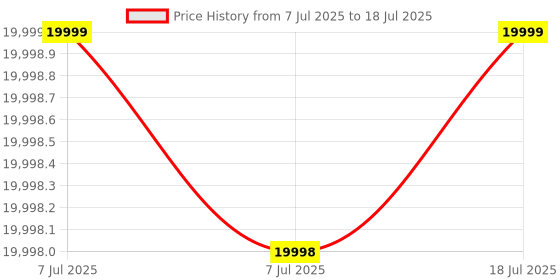 flipkart.com LOESIS Gaming Series Core i7 (16 GB DDR4/512 GB SSD/Windows 11 Home/4 GB DDR3/19 Inch Screen/i7 3rd Genration) with MS Office Price History Graph from 7 Jul 2025 to 7 Jul 2025