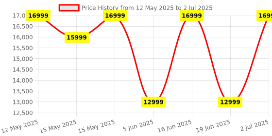 flipkart.com LOESIS Intel Core i5 (16 GB / 512 GB / Windows 11) Assembled Desktop Computer Price History Graph from 12 May 2025 to 2 Jul 2025