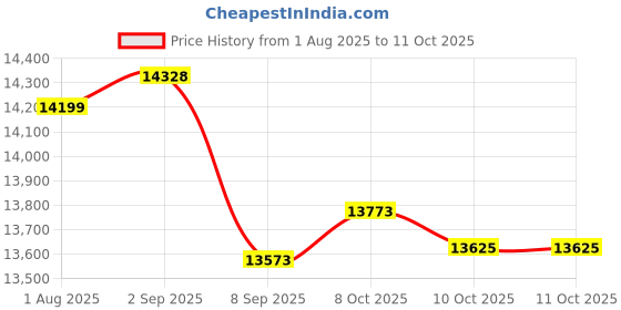 flipkart.com LOESIS Intel Core i5 (16 GB DDR4/256 GB SSD/Windows 11 Home/19 Inch Screen/desktop pc) with MS Office Price History Graph from 1 Aug 2025 to 10 Oct 2025