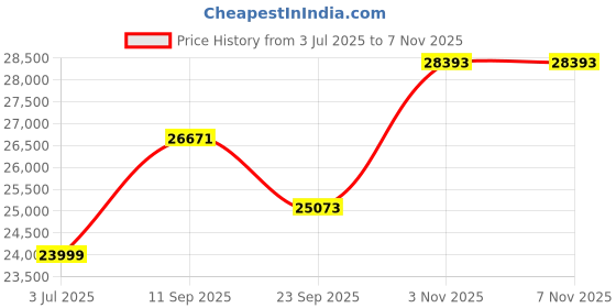 flipkart.com LOESIS intel Core i5 (6th Gen) (16 GB DDR4/512 GB SSD/Windows 11 Home/4 GB/19 Inch Screen/4GB Graphic card) with MS Office Price History Graph from 3 Jul 2025 to 5 Nov 2025