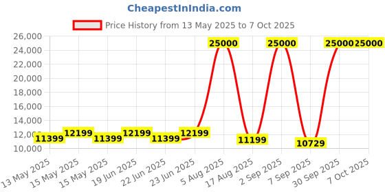 flipkart.com LOESIS Pc Setup Gaming Core i3 (8 GB DDR3/256 GB SSD/Windows 10 Pro/19 Inch Screen/Computer) with MS Office Price History Graph from 13 May 2025 to 7 Oct 2025