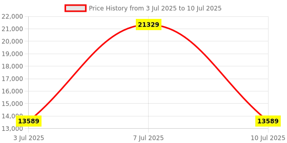 flipkart.com LOESIS Pc Setup Gaming Core i5 (8 GB DDR3/256 GB SSD/Windows 10 Pro/19 Inch Screen/Computer Set) with MS Office Price History Graph from 3 Jul 2025 to 10 Jul 2025