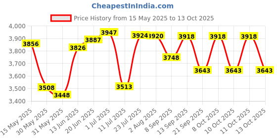 flipkart.com lofina ceramic 2201 PREMIUM DESIGNER COUNTER TABLE TOP CERAMIC WASH BASIN 2201 Table Top Basin lofina ceramic Price History Graph from 15 May 2025 to 13 Oct 2025