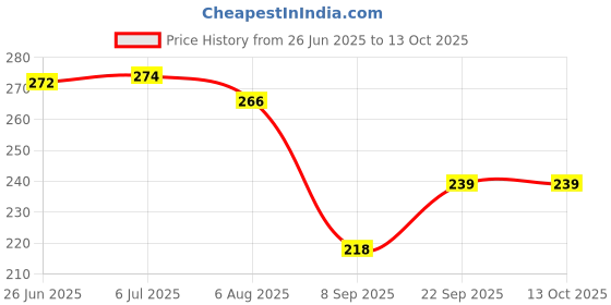 flipkart.com lofina ceramic Board Chakla Belen Chapati and Roti Maker /Heavy Quality Chakla Belan Set steel/ Rolling Pin & Board lofina ceramic Price History Graph from 26 Jun 2025 to 13 Oct 2025