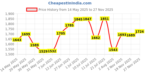 flipkart.com lofina ceramic DSM 1021 (L45XW32.5XH12.5 cm) Counter top Ceramic Wash Basin Table Top Basin Table Top Basin lofina ceramic Price History Graph from 14 May 2025 to 26 Nov 2025