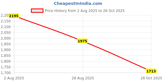 flipkart.com lofina ceramic Premium Ceramic BASIN Which Gives Look To your Home Table Top Wash Basin AI1014 Very Stylish Bathroom Luxury Ceramic Glossy Wash Basin Table Top Basin lofina ceramic Price History Graph from 2 Aug 2025 to 26 Oct 2025