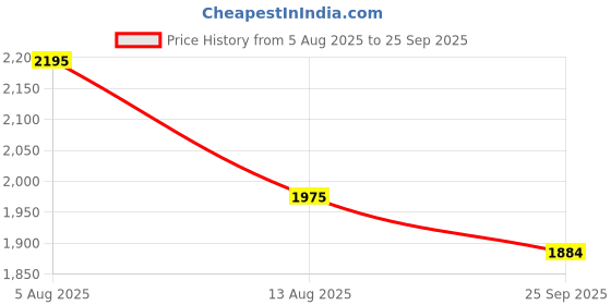 flipkart.com lofina ceramic Premium Ceramic BASIN Which Gives Look To your Home Table Top Wash Basin AI1042 Cherry Red Special Colour Wash Basin Series Table Top Basin lofina ceramic Price History Graph from 5 Aug 2025 to 25 Sep 2025