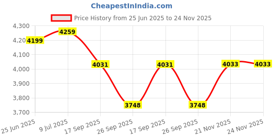 flipkart.com lofina ceramic Premium Designer Ceramic Wash Basin(61x43x14)cm counter golden table top basin 3901 WASH BASIN Table Top Basin lofina ceramic Price History Graph from 25 Jun 2025 to 24 Nov 2025