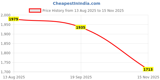 flipkart.com lofina ceramic Premium Designer Table Top Counter Top Ceramic Wash Basin AI1021 Premium Designer Ceramic Wash Basin Counter Table Top Basin lofina ceramic Price History Graph from 13 Aug 2025 to 15 Nov 2025