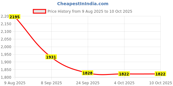 flipkart.com lofina ceramic Premium Designer Table Top Counter Top Ceramic Wash Basin AI1024 DESIGNER COUNTER WASH BASIN GLOSSY finish (MULTICOLOR) Table Top Basin lofina ceramic Price History Graph from 9 Aug 2025 to 10 Oct 2025