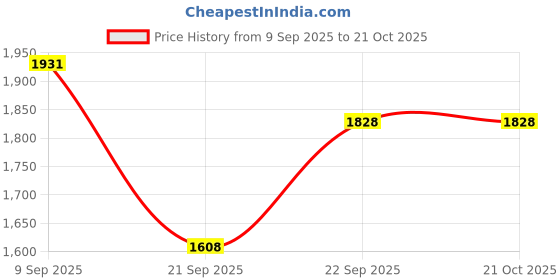 flipkart.com lofina ceramic Premium Designer Table Top Counter Top Ceramic Wash Basin AI1025 premium designer ceramic wash basin Table Top Basin Table Top Basin lofina ceramic Price History Graph from 9 Sep 2025 to 19 Oct 2025