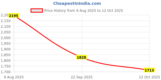 flipkart.com lofina ceramic Premium Designer Table Top Counter Top Ceramic Wash Basin AI1027 Premium Designer Ceramic Wash Basin Glossy finish( Table Top Basin lofina ceramic Price History Graph from 9 Aug 2025 to 12 Oct 2025