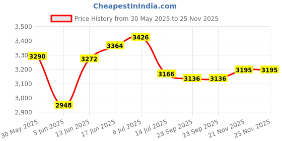 flipkart.com lofina ceramic Premium Designer Table Top Counter Top Golden WashBasin Gold Ceramic Wallmounted 4104(L41 X W30 X H13Cm) Very Stylish Bathroom Golden Ceramic Wall mounted Table Top Basin lofina ceramic Price History Graph from 30 May 2025 to 25 Nov 2025
