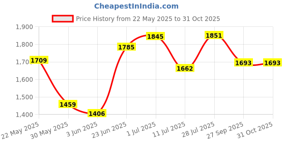 flipkart.com lofina ceramic Premium Designer Table Top Counter Top Wash Basin Ceramic Wash Basin DSM 1012 (L45XW32.5XH12.5 Cm) Counter top Ceramic Wash Basin Table Top Basin Table Top Basin lofina ceramic Price History Graph from 22 May 2025 to 31 Oct 2025