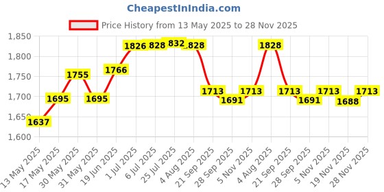 flipkart.com lofina ceramic Premium Designer Table Top Counter Top Wash Basin Ceramic Wash Basin DSM 1013 (L45XW32.5XH12.5 Cm) Counter top Ceramic Wash Basin Table Top Basin Table Top Basin lofina ceramic Price History Graph from 13 May 2025 to 28 Nov 2025