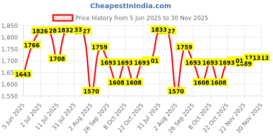 flipkart.com lofina ceramic Premium Designer Table Top Counter Top Wash Basin Ceramic Wash Basin DSM 1023 (L45XW32.5XH12.5 Cm) Counter top Ceramic Wash Basin Table Top Basin Table Top Basin lofina ceramic Price History Graph from 5 Jun 2025 to 30 Nov 2025