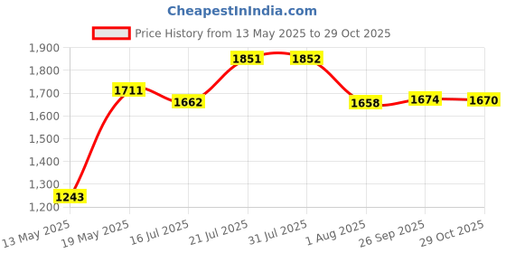 flipkart.com lofina ceramic Premium Designer Table Top Counter Top Wash Basin Ceramic Wash Basin DSM 1026 (L45XW32.5XH12.5 cm) Counter top Ceramic Wash Basin Table Top Basin Table Top Basin lofina ceramic Price History Graph from 13 May 2025 to 29 Oct 2025