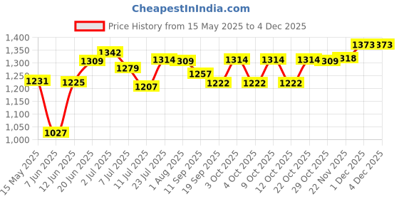 flipkart.com lofina ceramic Premium White Table Top Counter Top Wash Basin Ceramic Wash Basin WHITE Table Top Basin lofina ceramic Price History Graph from 15 May 2025 to 4 Dec 2025
