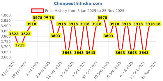 flipkart.com lofina COIN GOLD WASH BASIN (SUPER QUALITY) (L57 x W37 x H15 cm) 2201LOFINA Table Top Basin lofina Price History Graph from 3 Jun 2025 to 25 Nov 2025