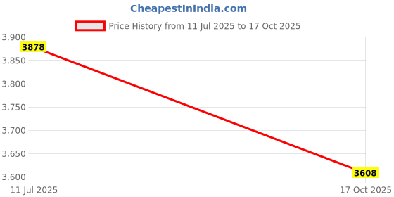 flipkart.com lofina MYSTIC(45x33x13.5cm)2304 PREMIUM GOLDEN WHITE IMPORTED TABLE TOP GOLD WASH BASIN L-2304 Table Top Basin lofina Price History Graph from 11 Jul 2025 to 17 Oct 2025