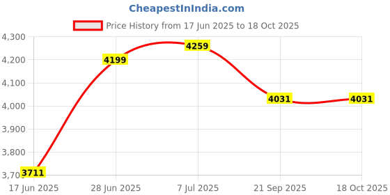 flipkart.com lofina Premium Designer Table Top Ceramic Wash Basin Gold & White (45 x 33 x 13.5) cm L-3902 Table Top Basin lofina Price History Graph from 17 Jun 2025 to 18 Oct 2025