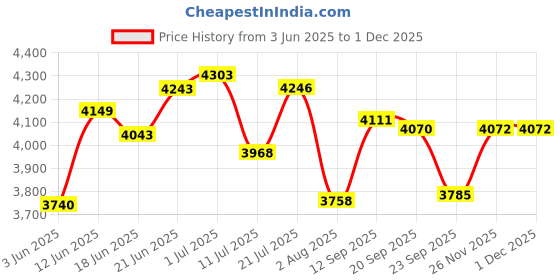 flipkart.com lofina SPIRIT GOLD WASH BASIN (SUPER QUALITY) (L61 x W43 x H14 cm) 3901LOFINA Table Top Basin lofina Price History Graph from 3 Jun 2025 to 26 Nov 2025