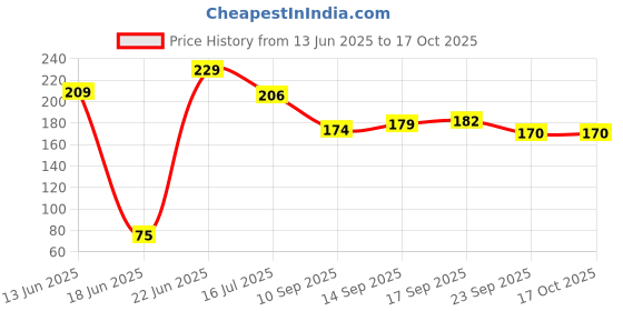 flipkart.com lofiyan Mealy Bug Killer Spray for Plants Pesticide lofiyan Price History Graph from 13 Jun 2025 to 16 Oct 2025