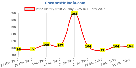 flipkart.com lofstar Men, Women, Unisex Shapewear lofstar Price History Graph from 27 May 2025 to 10 Nov 2025