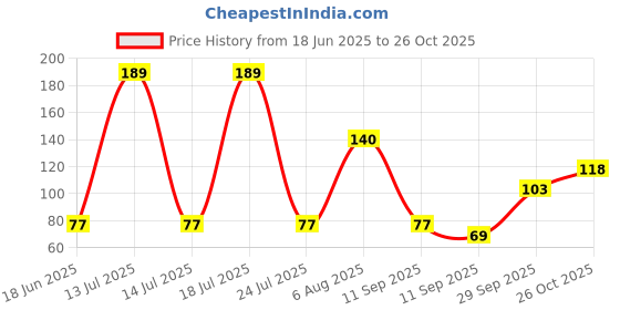 flipkart.com lofstar Men, Women, Unisex Shapewear lofstar Price History Graph from 18 Jun 2025 to 26 Oct 2025