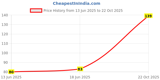 flipkart.com lofstar Men, Women, Unisex Shapewear lofstar Price History Graph from 13 Jun 2025 to 22 Oct 2025