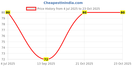 flipkart.com lofstar Men, Women, Unisex Shapewear lofstar Price History Graph from 4 Jul 2025 to 23 Oct 2025