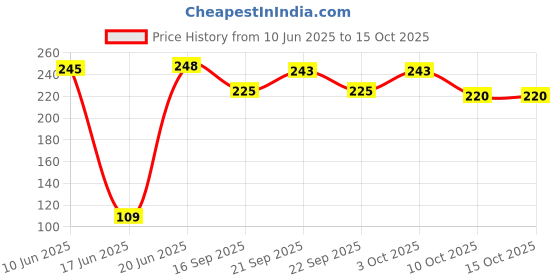 flipkart.com loftilus mount tap 2425 Tap Mount Water Filter loftilus Price History Graph from 10 Jun 2025 to 14 Oct 2025