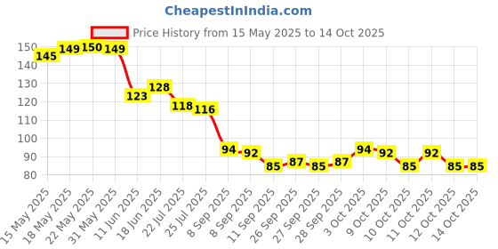 flipkart.com loftilus WATER FAUCET 17 Tap Mount Water Filter loftilus Price History Graph from 15 May 2025 to 13 Oct 2025
