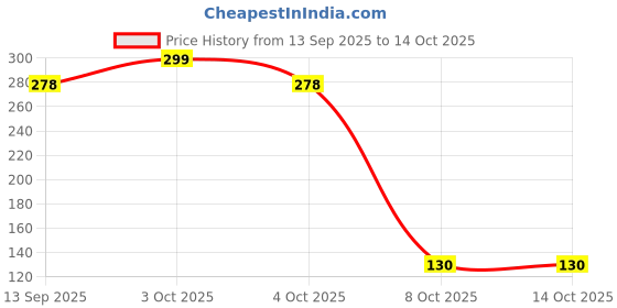flipkart.com loftvender 1pcs Activated Carbon Water Faucet 6 Layer Filtration Purifier Filter kitchen Tap Mount Water Filter loftvender Price History Graph from 13 Sep 2025 to 13 Oct 2025