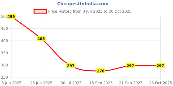 flipkart.com loftvender High Volume Storage Vacuum Bags for Clothes with Pump Travel Storage Vacuum Bags loftvender Price History Graph from 3 Jun 2025 to 26 Oct 2025