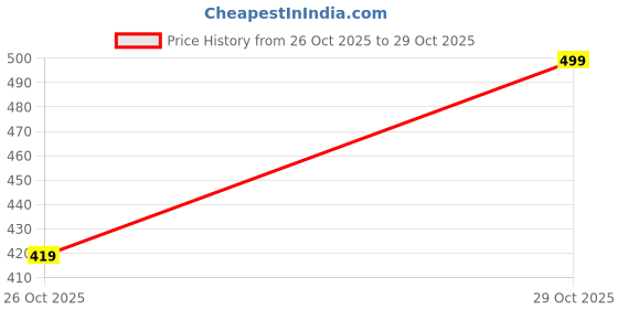 flipkart.com lofty C-Type Wired Earphone, Premium HD Audio, 120 cm Tangle-Free Cable, in-Line Mic Wired Headset lofty Price History Graph from 26 Oct 2025 to 29 Oct 2025
