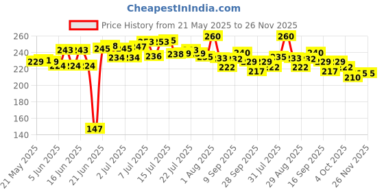 flipkart.com lofty Chakla/Belan Kitchen Rack Chakla Belan and Tawa Stand for Kitchen - 100% Rust-Free Stainless Steel Rolling Pin Board Holder Wall Mount Stand 4 in1 Holder Steel lofty Price History Graph from 21 May 2025 to 25 Nov 2025