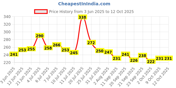 flipkart.com lofty Chakla/Belan Kitchen Rack Steel lofty Price History Graph from 3 Jun 2025 to 12 Oct 2025