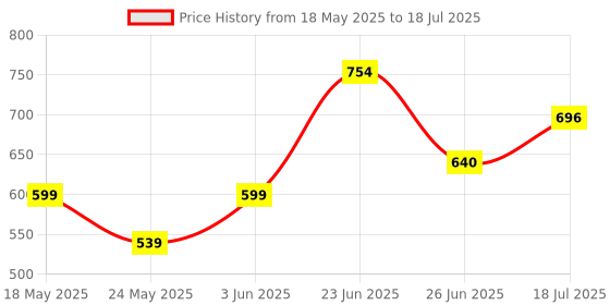 flipkart.com milton Lofty Tiffin (3 Containers,1 X 320 ml, 2 X 450 ml each) With Jacket, Navy Blue 3 Containers Lunch Box milton Price History Graph from 18 May 2025 to 26 Jun 2025