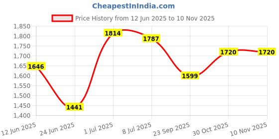 flipkart.com logenta Stainless Steel Round Fruit & Vegetable Basket Trolley 360 Rotational Wheels Steel Kitchen Trolley logenta Price History Graph from 12 Jun 2025 to 10 Nov 2025