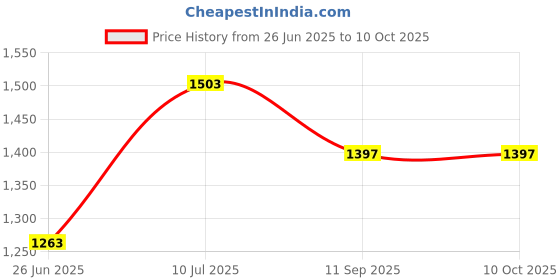 flipkart.com LOGGER - 10X10 Ultra Slim Shower Head with 18 inches Square Shower Arm Ultra Slim Price History Graph from 26 Jun 2025 to 10 Oct 2025