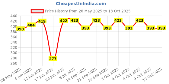 flipkart.com LOGGER 4 inches Ultra Slim Shower Head with 9 inch arm Price History Graph from 28 May 2025 to 13 Oct 2025