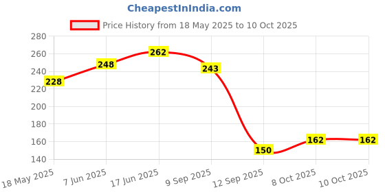 flipkart.com logger -4X4 Inches Square Ultra Slim Fixed Mount logger Price History Graph from 18 May 2025 to 8 Oct 2025