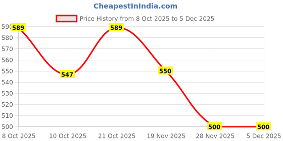 flipkart.com LOGGER - 6X6 Inches Ultra Slim Shower Head with 15 Inches Square Shower Arm Price History Graph from 8 Oct 2025 to 3 Dec 2025
