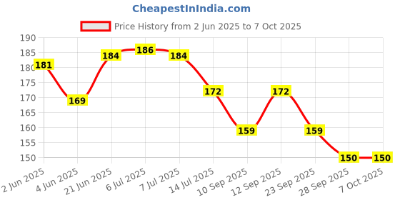flipkart.com logger C51005071C1 Faucet Shower Rise logger Price History Graph from 2 Jun 2025 to 7 Oct 2025