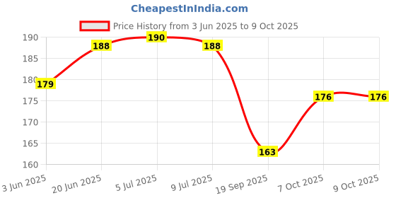flipkart.com logger C5100507A1 Faucet Nozzle logger Price History Graph from 3 Jun 2025 to 7 Oct 2025