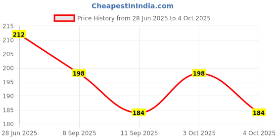 flipkart.com logger C5100507E1 Faucet Mount logger Price History Graph from 28 Jun 2025 to 4 Oct 2025