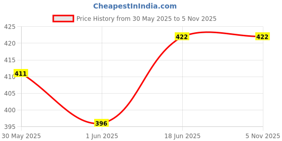 flipkart.com logger - Grab Bar (Safety Toilet Support Rail) Handle Shower Grab Bar logger Price History Graph from 30 May 2025 to 4 Nov 2025