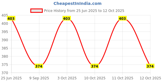 flipkart.com logger - Grab Bar (Safety Toilet Support Rail) L1001016C1 Handle Shower Grab Bar logger Price History Graph from 25 Jun 2025 to 12 Oct 2025